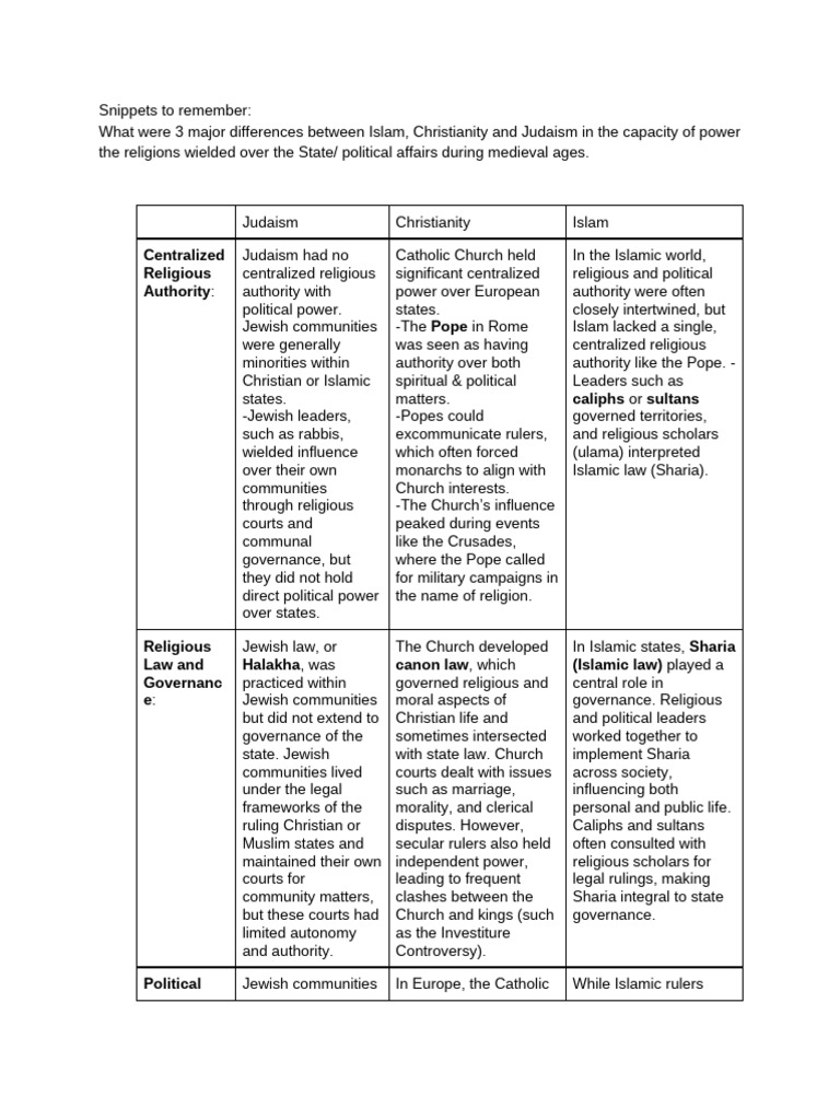 Differences Between Religions | PDF | Sharia | Ulama