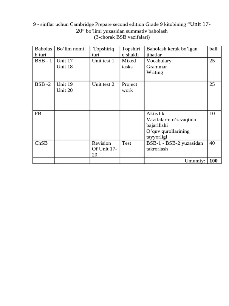 Grade 9 Summative Assessment Units 17-20 | PDF | Human Communication ...