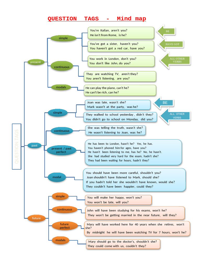 Question Tags Mind Map Classroom Posters Grammar Guides | PDF | Grammar ...