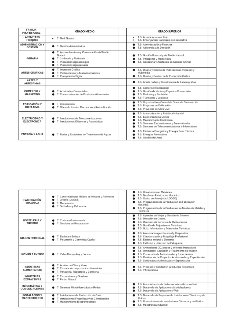 cicles formatius llistat | PDF | Farmacia | Laboratorios