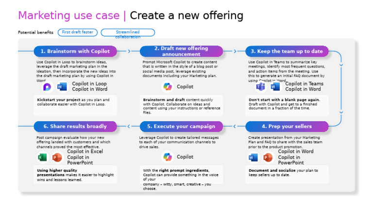 Create A New Offering | PDF | Brainstorming | Communication