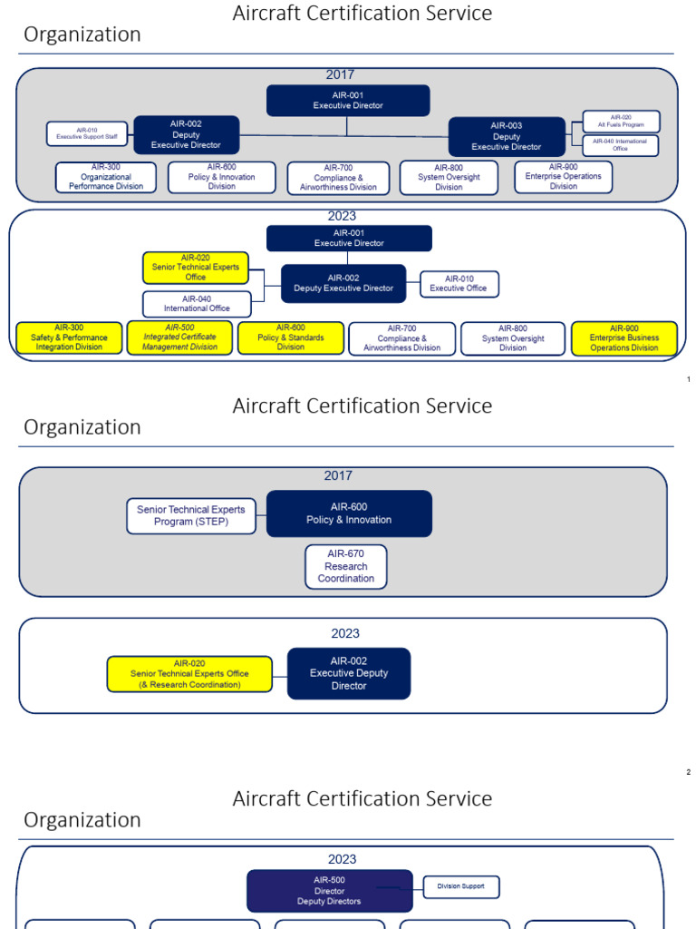 Aircraft Certification Service Overview | PDF | Flight Test | Aircraft