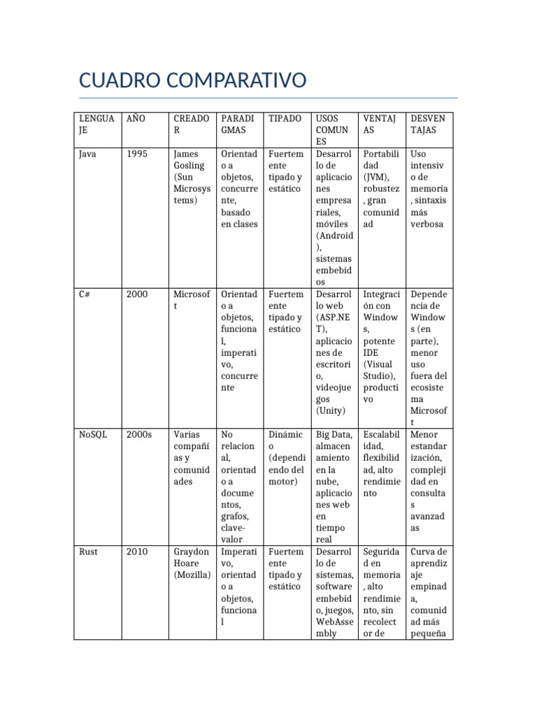 Comparativa de Lenguajes de Programación | PDF | Java (lenguaje de ...
