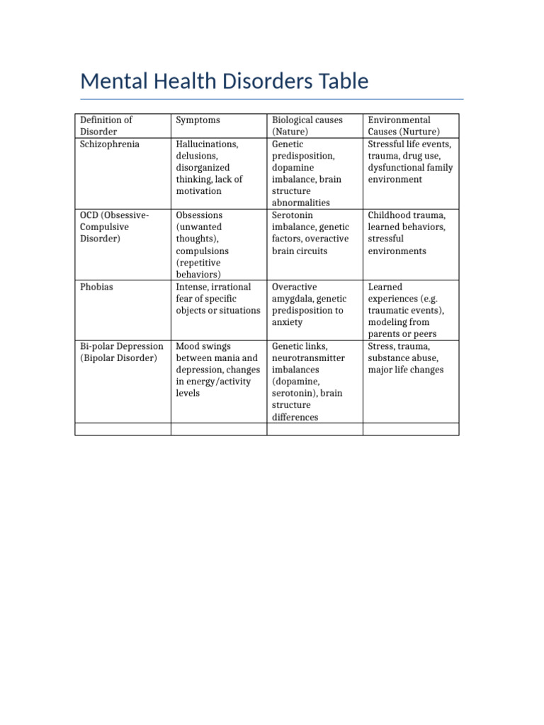 Mental Health Disorders Overview Table | PDF