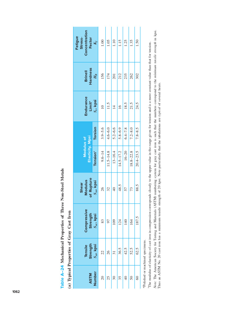 Mechanical Properties of Non-Steel Metals | PDF | Strength Of Materials ...