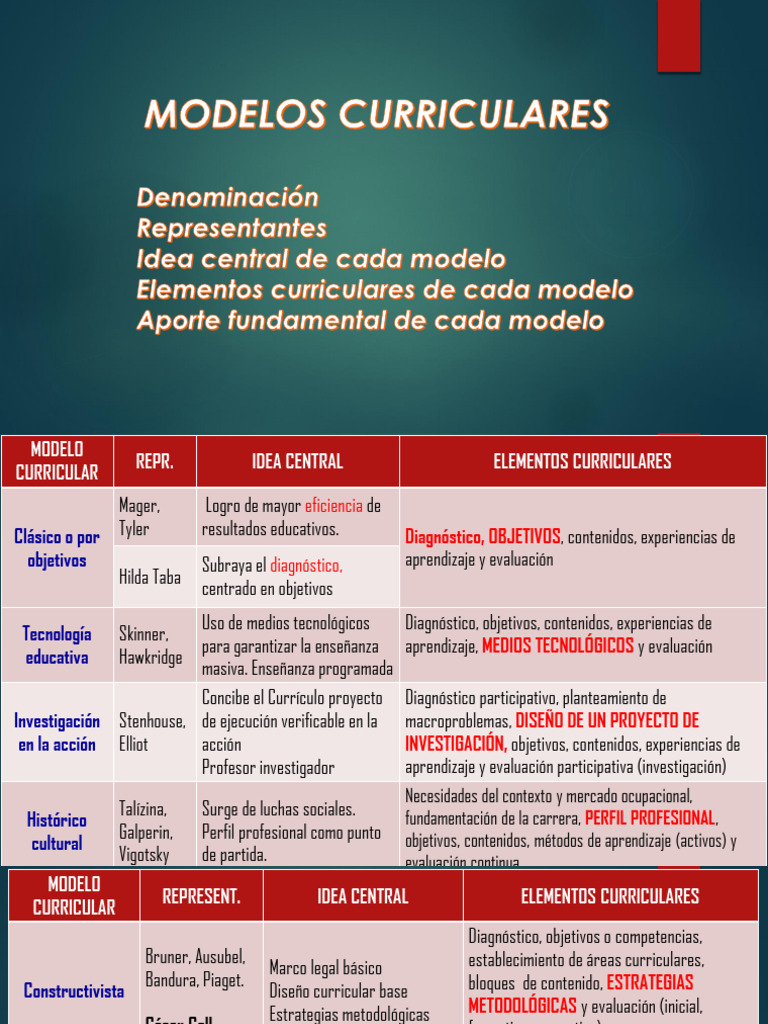 Modelos Curriculares y sus Elementos | PDF | Evaluación | Plan de estudios