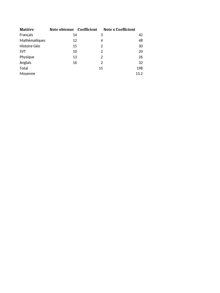 Coefficients et Moyenne au BEPC 2025 | PDF