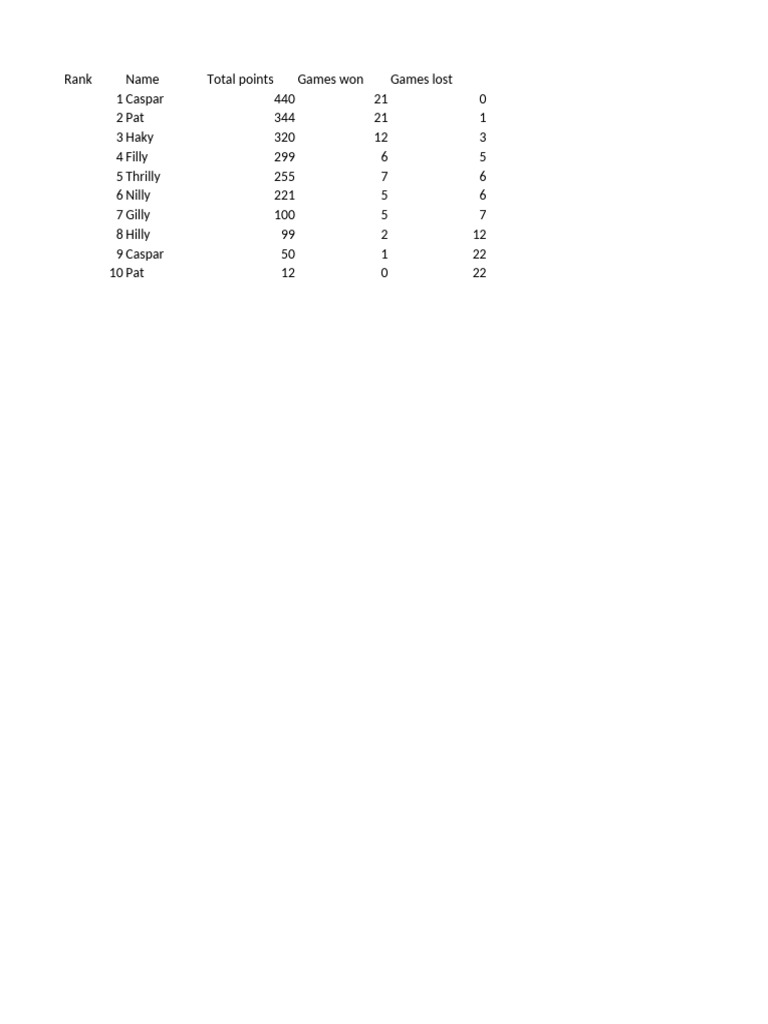 Game Rankings and Points Summary | PDF