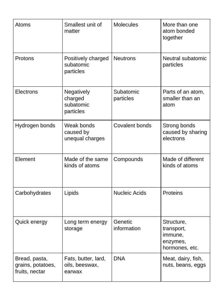 U9 D3 Explore Biochemistry and Macromolecules Card Sort | PDF