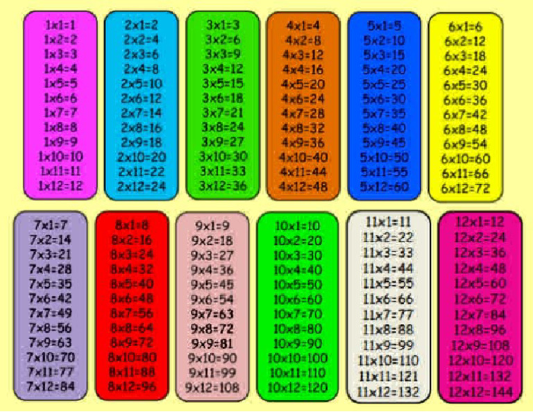 Multiplication Table 1-12 | PDF