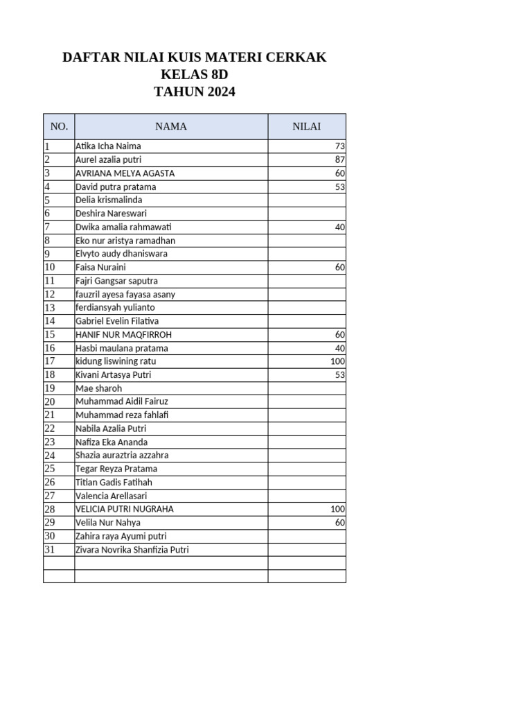 Nilai Kuis Cerkak Kelas 8D 2024 | PDF
