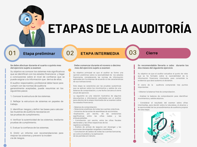 Etapas Clave en la Auditoría Financiera | PDF | Auditoría | Contralor