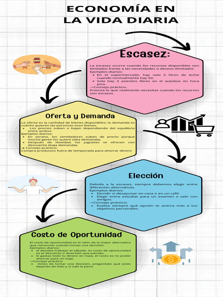 InfografiaECONOMIA EN LA VIDA DIARIA | PDF | Costo de oportunidad ...