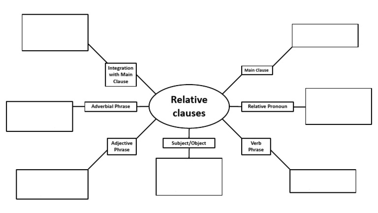 Relative Clauses | PDF