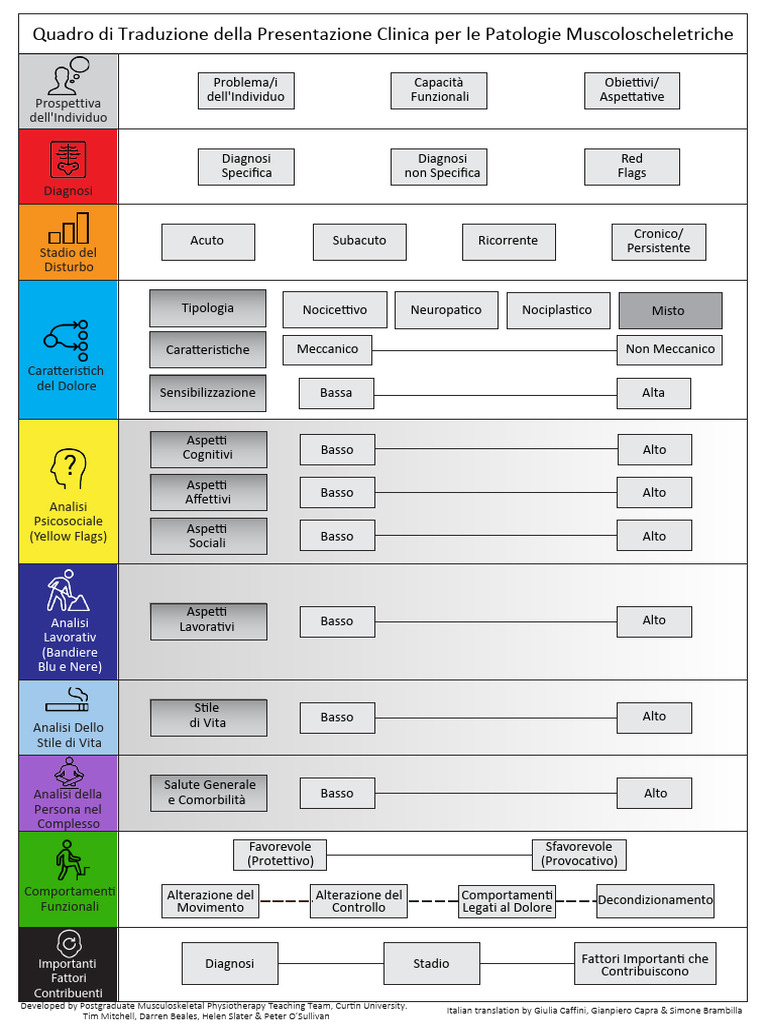 MCTF Framework Italian | PDF