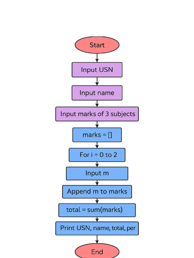 Python lab program 1 flowchart | PDF
