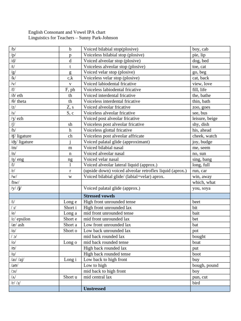 IPA Chart for English Consonants and Vowels | PDF | Human Voice | Phonetics