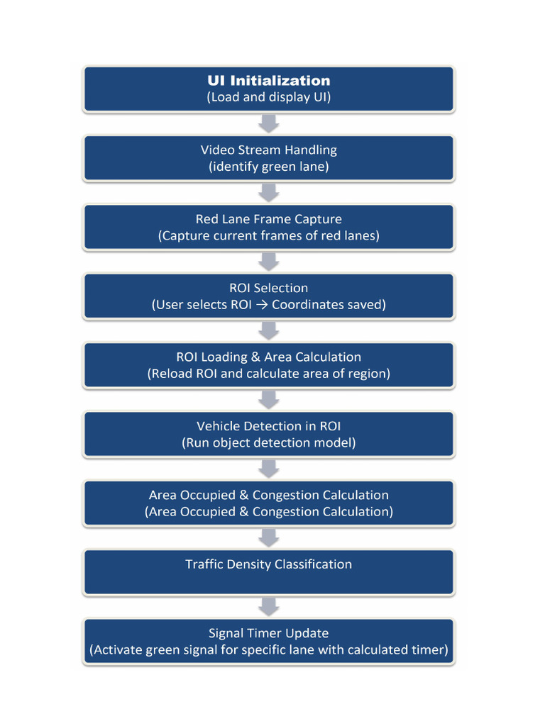 DFD Traffic Management | PDF