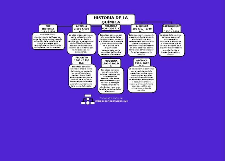 Mapa Conceptual de La Historia de La Quimica 2 | PDF | Alquimia | Química