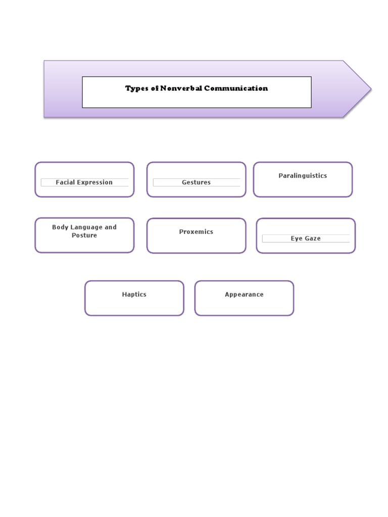 Types of Nonverbal Communication | PDF