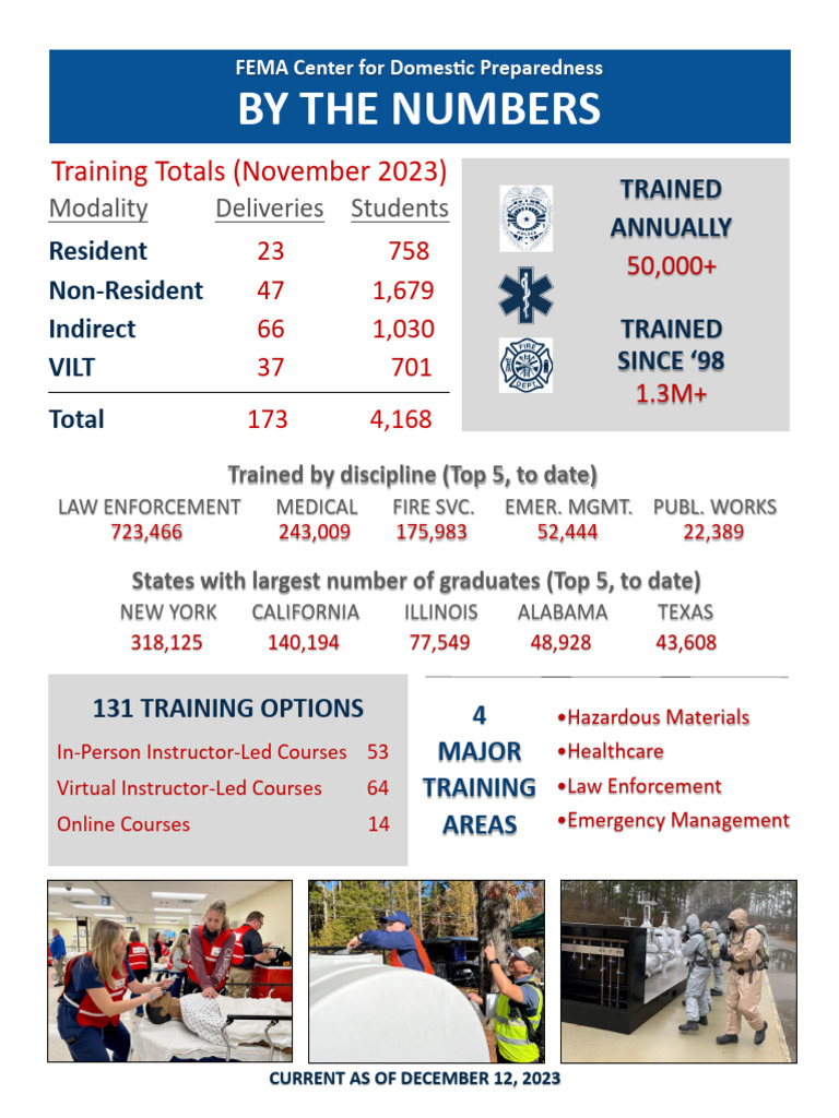 FEMA Training Statistics Overview 2023 | PDF