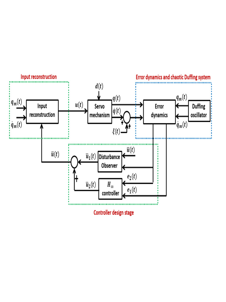 Error Dynamics in Duffing Oscillator | PDF