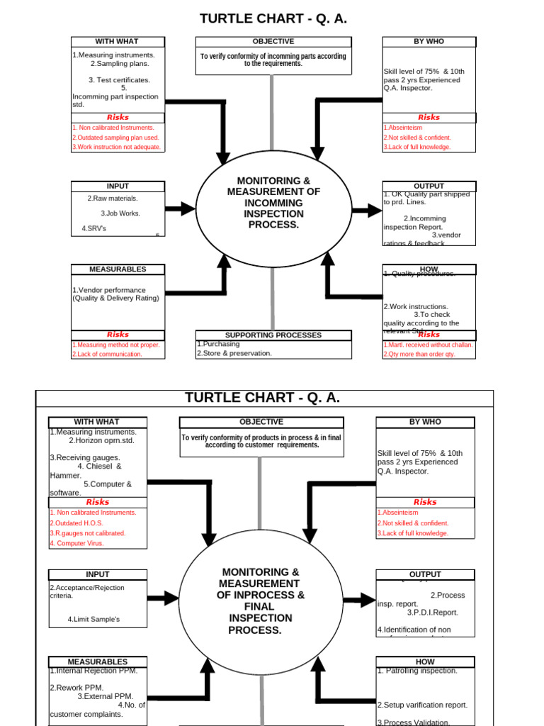 Turtle Charts for Quality Assurance | PDF | Quality Assurance ...
