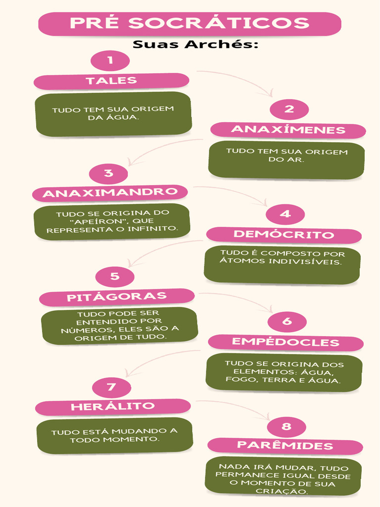 Infográfico Pré Socráticos_20240510_153848_0000 | PDF