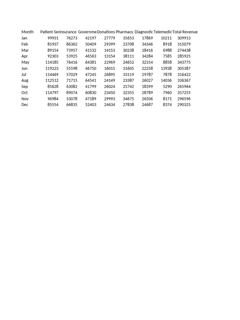 Monthly Financial Overview and Trends | PDF | Health Care | Social Programs