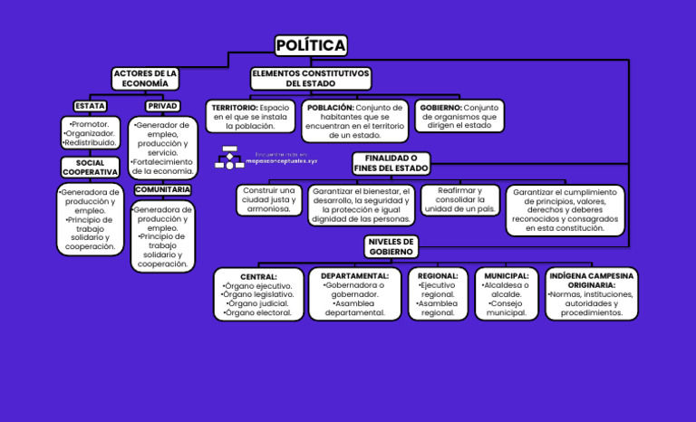 Mapa Conceptual de La Politica | PDF | Estado (política) | Alcalde