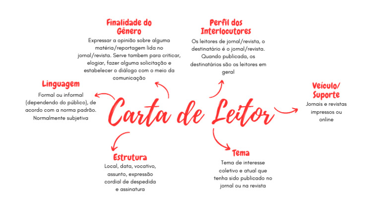 Estrutura da Carta do Leitor | PDF