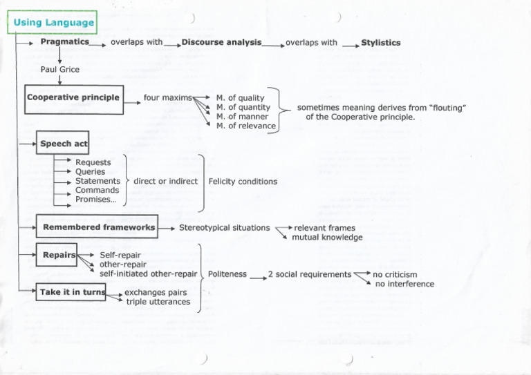 Using Language Chart | PDF