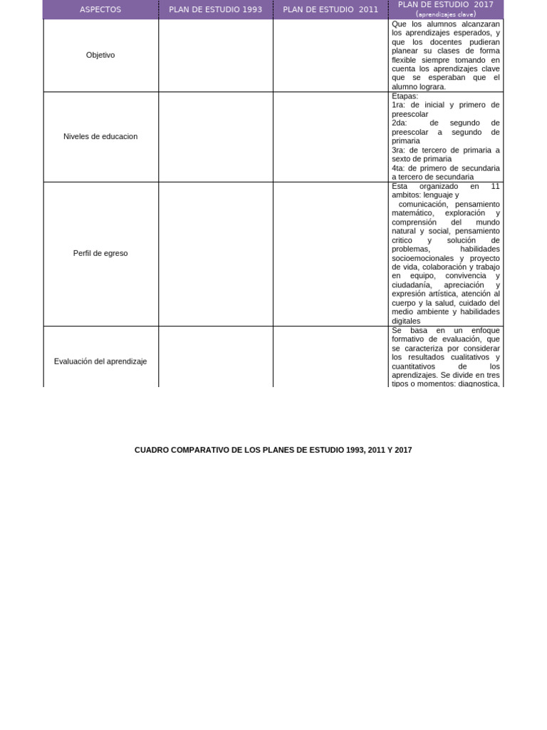Comparativa de Planes de Estudio 1993-2017 | PDF | Educación de la ...