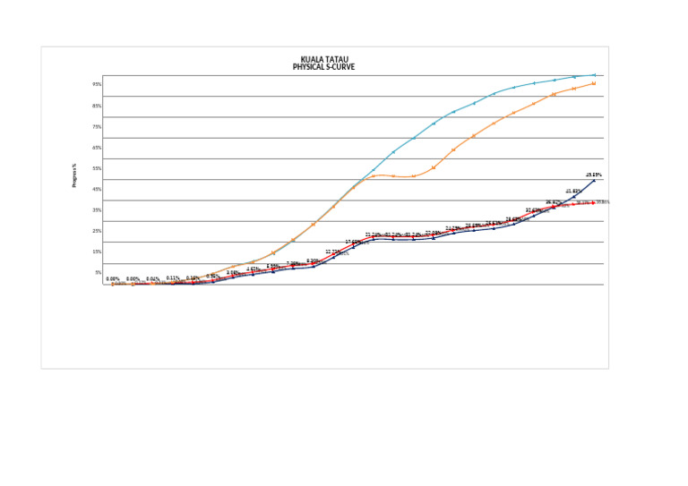 Aug S Curve | PDF