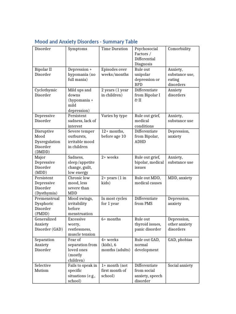 Mood and Anxiety Disorders Summary | PDF | Major Depressive Disorder ...