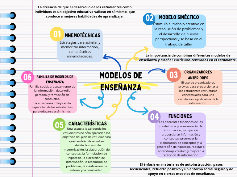 Modelos de enseñanza | PDF | Enseñando | Plan de estudios