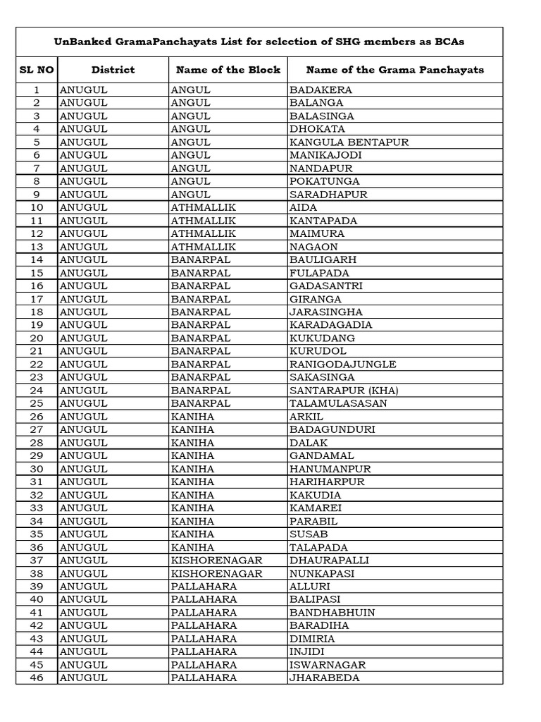 Maimura Grama Panchayat Details | PDF | Government Of India