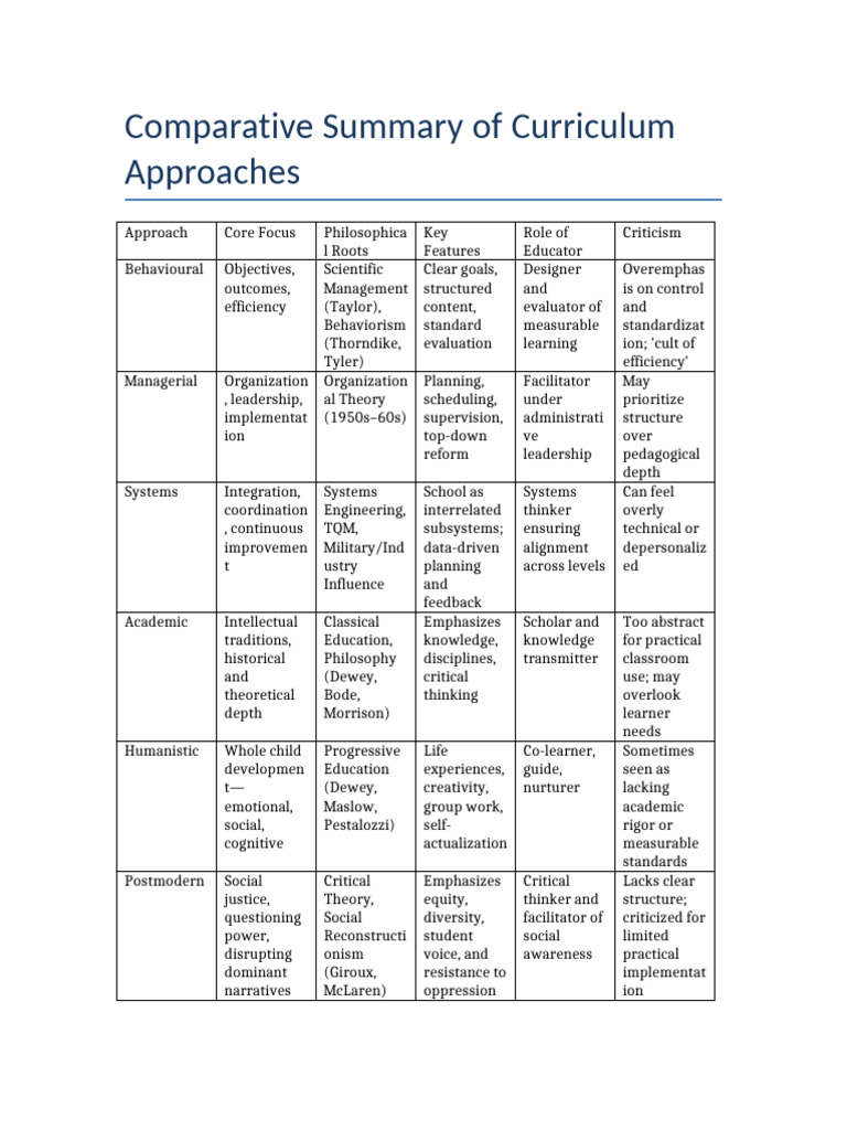 Curriculum Approaches Comparison Guide | PDF | Leadership | Curriculum