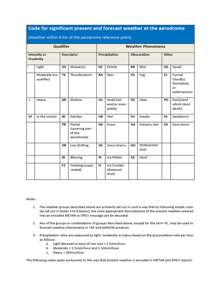 Aerodrome Weather Codes | PDF | Precipitation | Fog