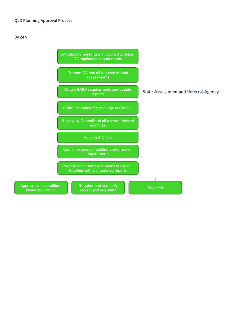 (QLD) development assessment (中文彙整) | PDF