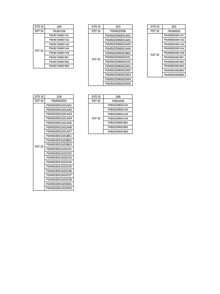 Fat Code and FDT ID Overview | PDF