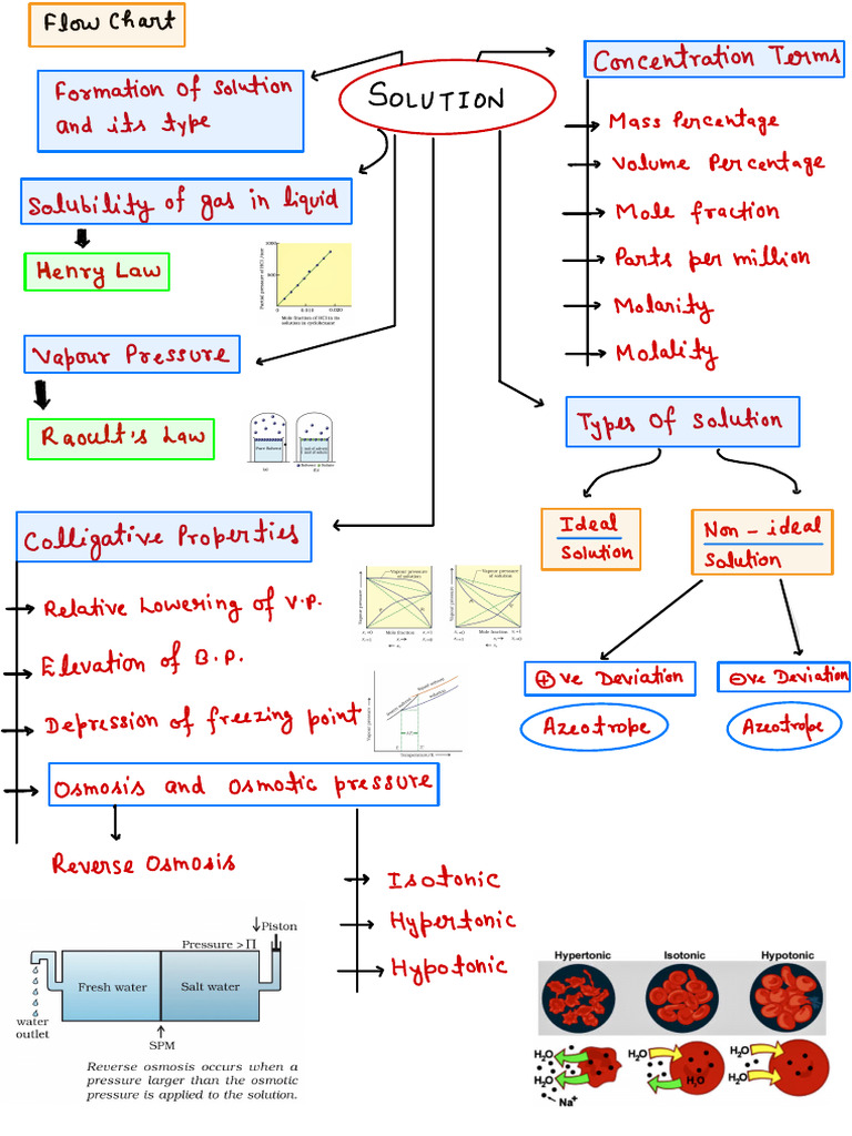 Elution and Solution Properties Explained | PDF