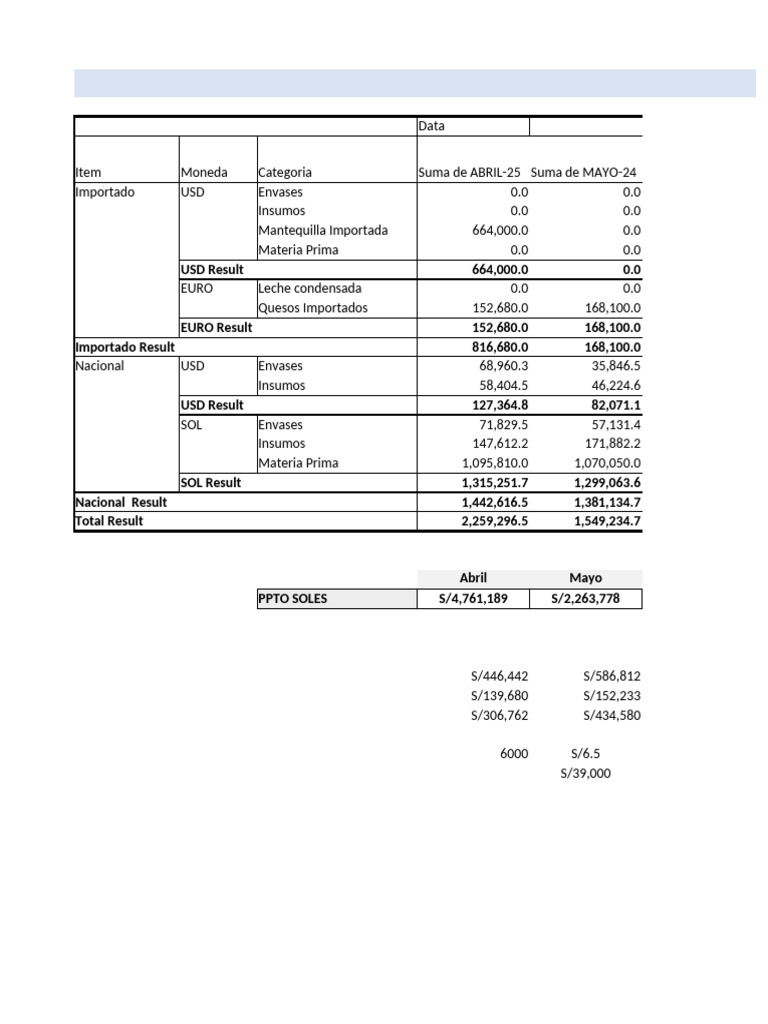 Presupuesto de Compras 2025 | PDF | Alimentos | Productos lácteos