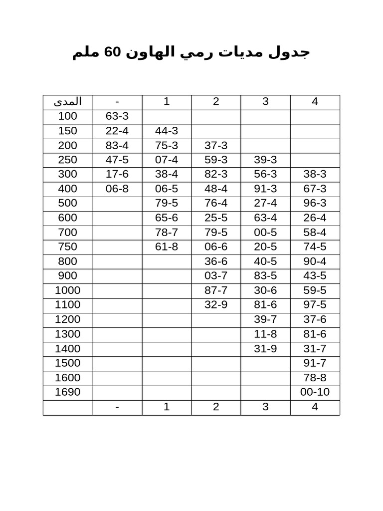 جدول مديات رمي الهاون 60 ملم | PDF