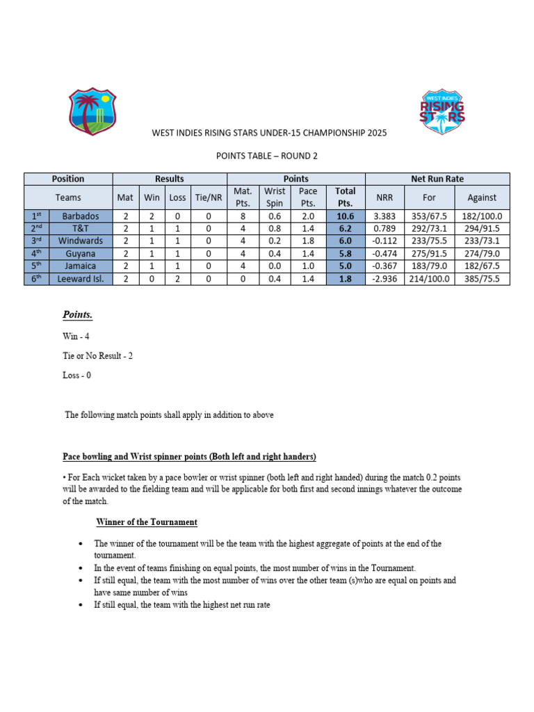 Points Table U15 Rd2 | PDF