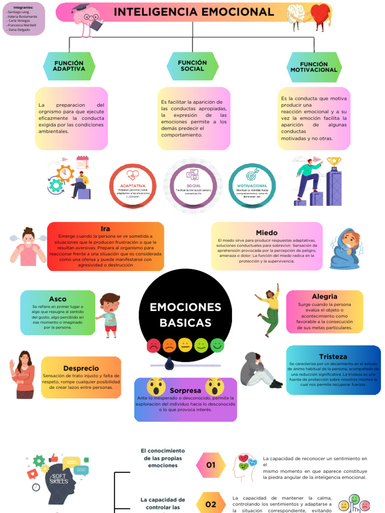 INTELIGENCIA EMOCIONAL | PDF | Las emociones | Inteligencia emocional