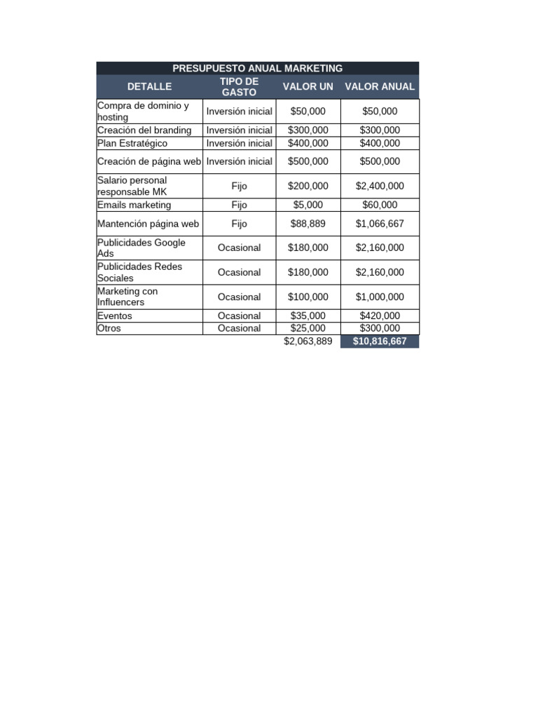 Presupuesto Anual de Marketing 2023 | PDF | Economía Financiera | Dinero