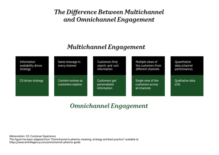 The Difference Between Multichannel and Omnichannel Engagement | PDF