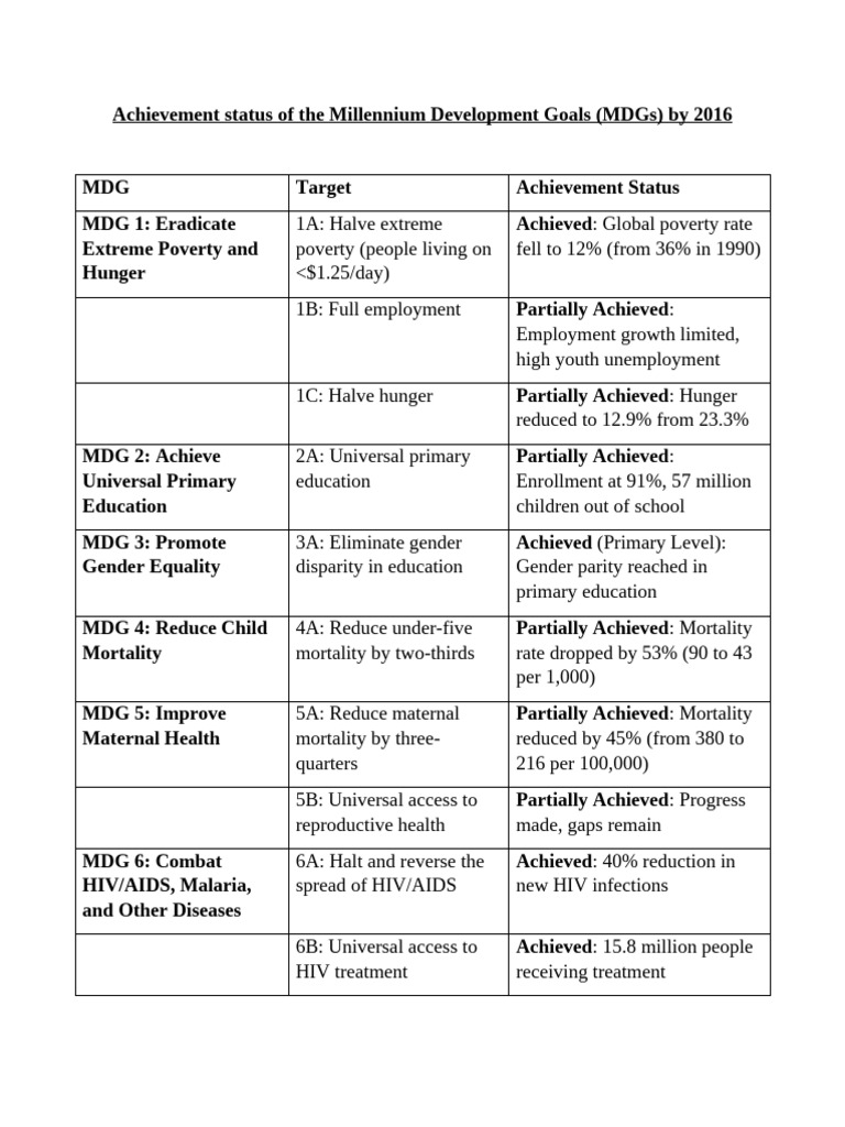 MDG Achievement Status by 2016 | PDF | Millennium Development Goals ...
