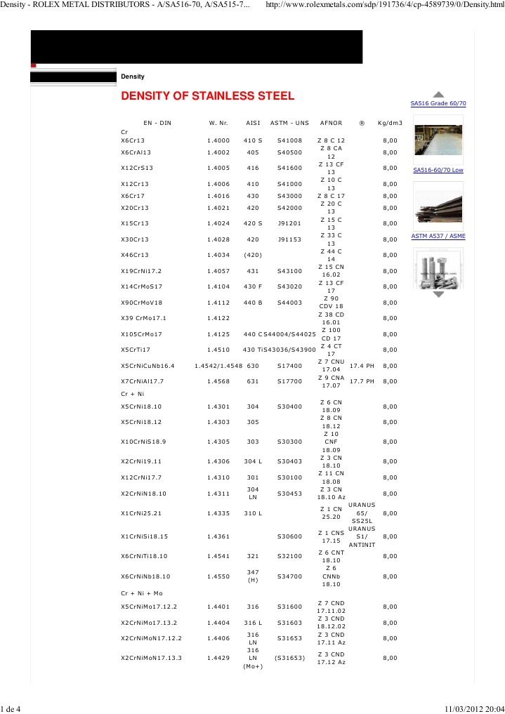 Stainless Steel Densities. Stainless Steel Rolling (Metalworking